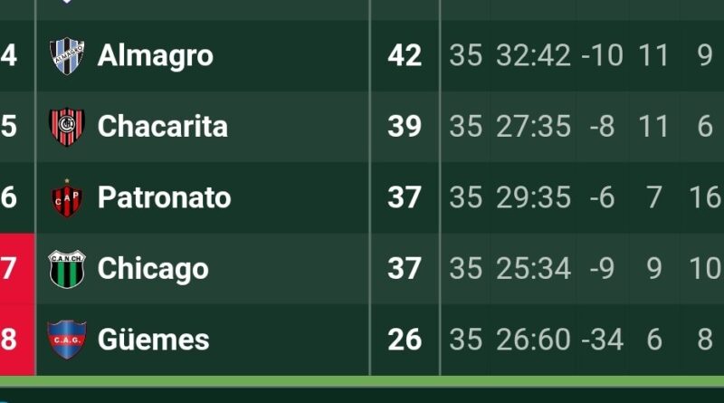 Primera Nacional: Empató Chicago e igualó en las posiciones a Patronato